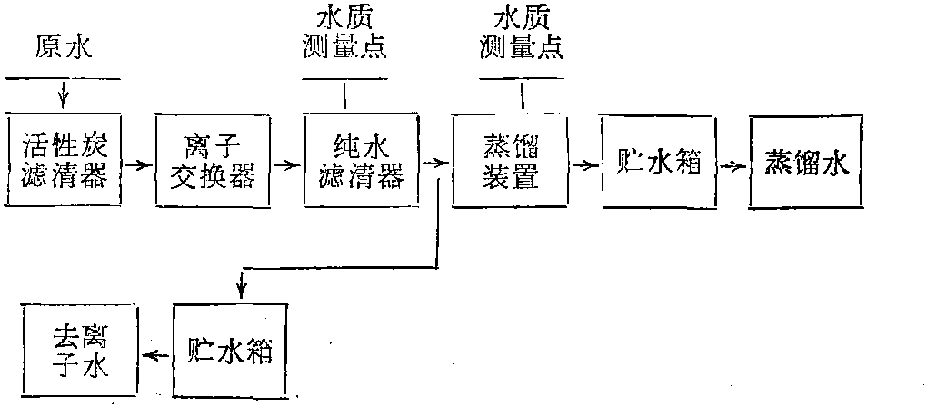 2.2.1 蒸餾法